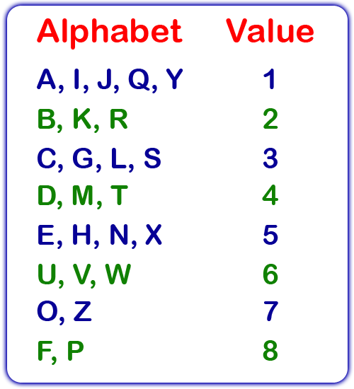 Lucky name as per Astrology , Lucky name as per Numerology