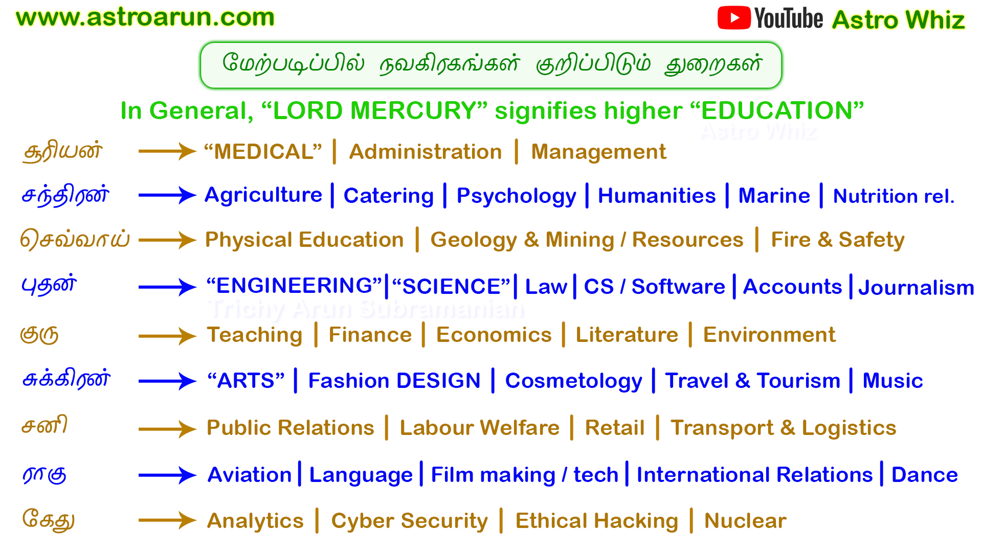 KP Astrology Classes in Tamil , KP Astrology Online Classes in Tamil 